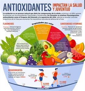 Antioxidantes, impactan en la salud y juventud