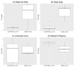 Global DNA methylation and miR-126-3p expression in Mexican women with gestational diabetes mellitus: a pilot study