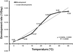 Comparative biology and life tables of sorghum aphid Melanaphis sorghi (Theobald) (Hemiptera: Aphididae) from Mexico, at different temperatures