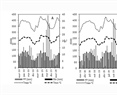 Analysis of the growth of sugarcane cultivars through the evaluation of yield and dry matter