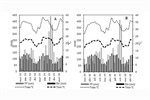 Analysis of the growth of sugarcane cultivars through the evaluation of yield and dry matter