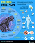 Evolución de la viruela símica